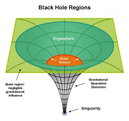 Black-Hole-Regions-